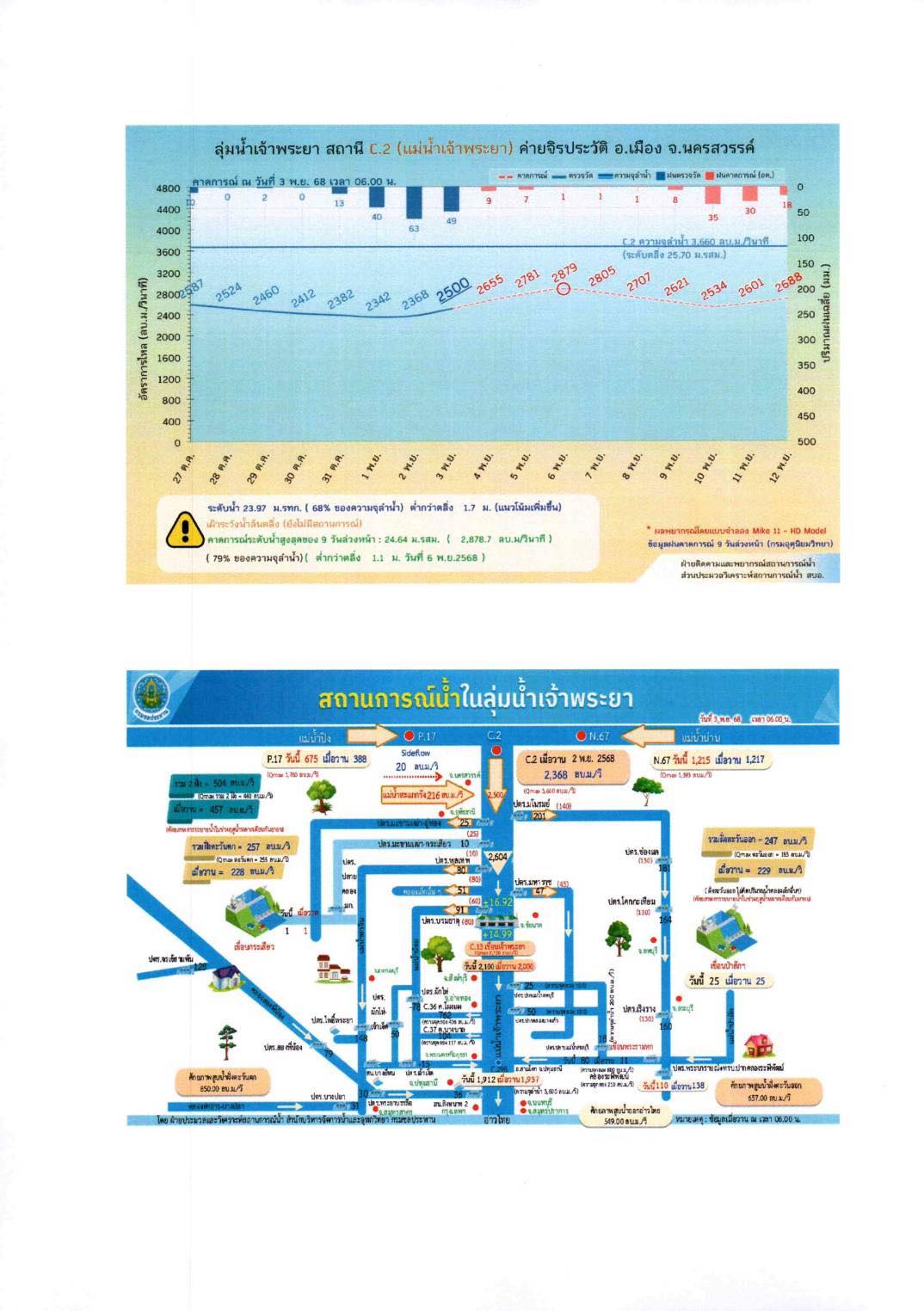 ปภ. เตือน 10 จังหวัดภาคกลาง-กทม. ขนของขึ้นที่สูง รับมือมวลน้ำระลอกใหญ่จากเขื่อนเจ้าพระยา-1