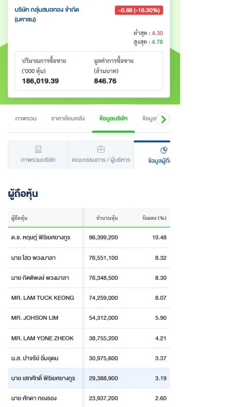 ภาพการประชุมผู้ถือหุ้นของสมอทองเพื่อหารือเกี่ยวกับอนาคตธุรกิจ