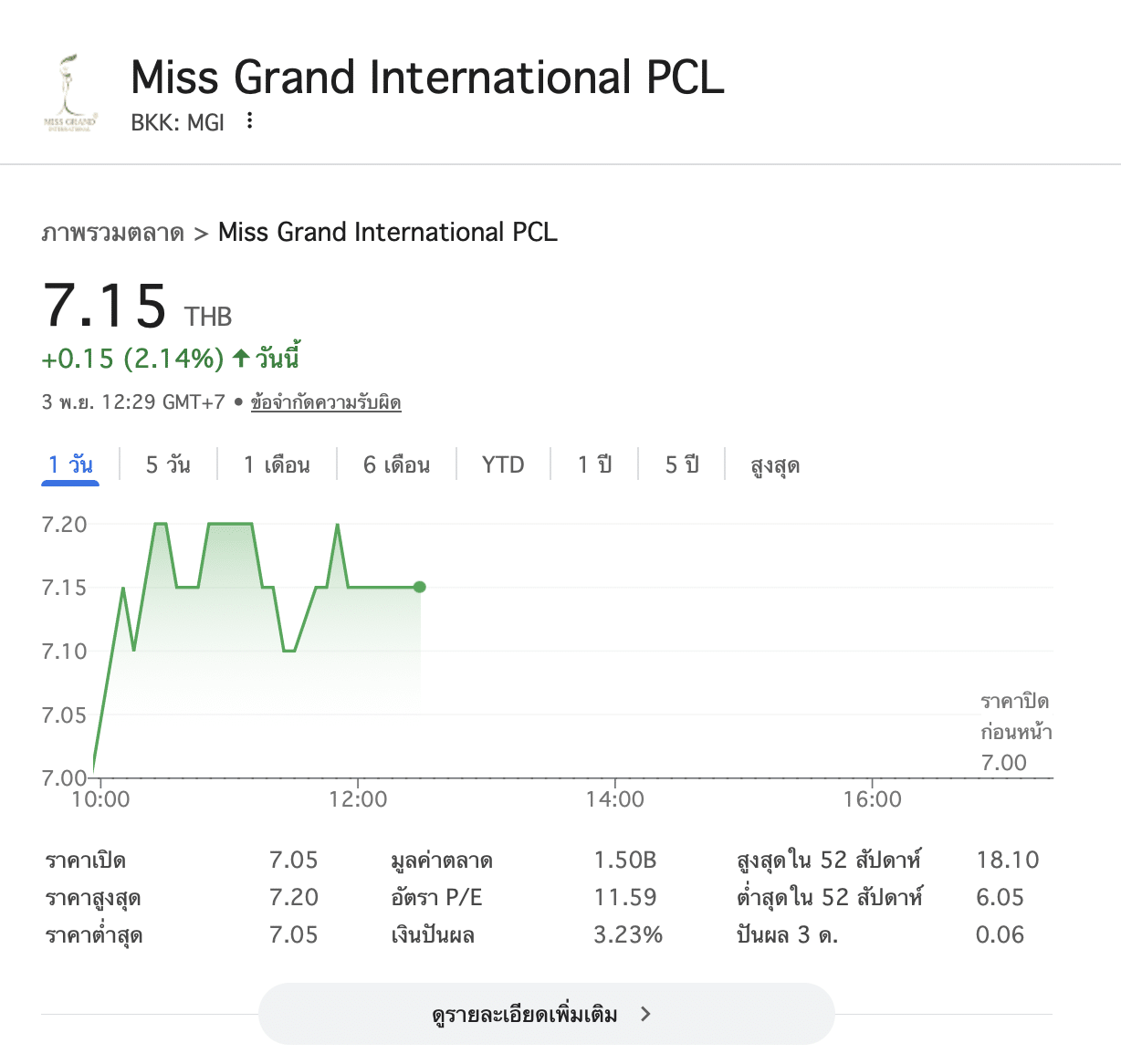 หุ้น MGI ดีดขึ้น 3 ตุลาคม 2568 สวนกระแสดราม่า นางงามจักรวาล