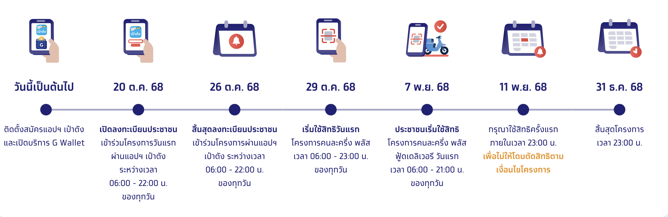 เตือนคนละครึ่งพลัส ต้องใช้สิทธิครั้งแรกภายใน 11 พ.ย. นี้ ก่อน 5 ทุ่ม