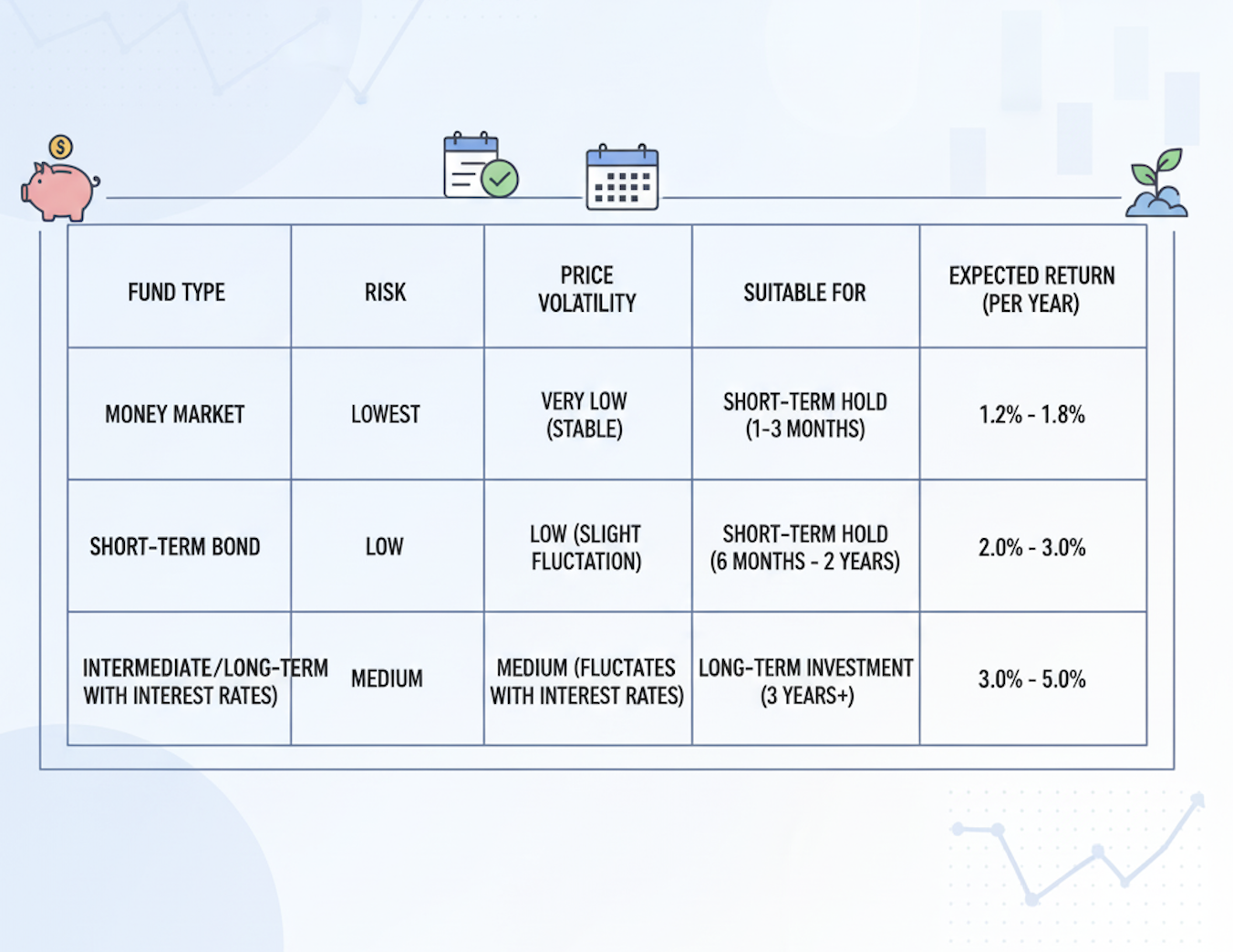 ตารางเปรียบเทียบผลตอบแทนตราสารหนี้ 3 ระยะ