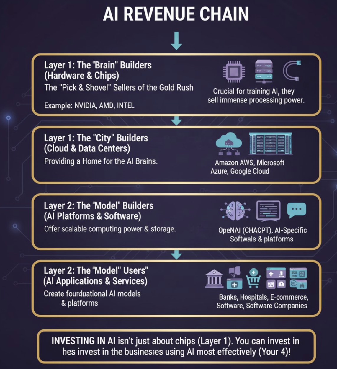 ห่วงโซ่วงจรการผลิต AI