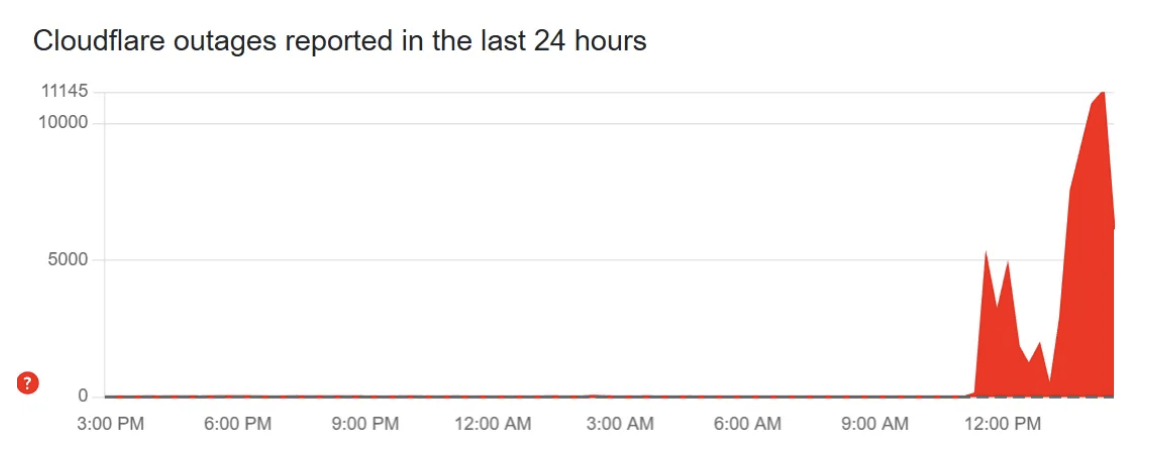  รู้จัก Cloudflare สาเหตุทำเว็บล่มทั่วโลก X, ChatGPT ล่มไปด้วย