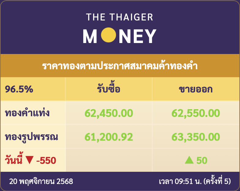 ราคาทองวันนี้ 20/11/68 ร่วงหนัก 550 บาท ทองรูปพรรณหลุด โอกาสซื้อเก็บ