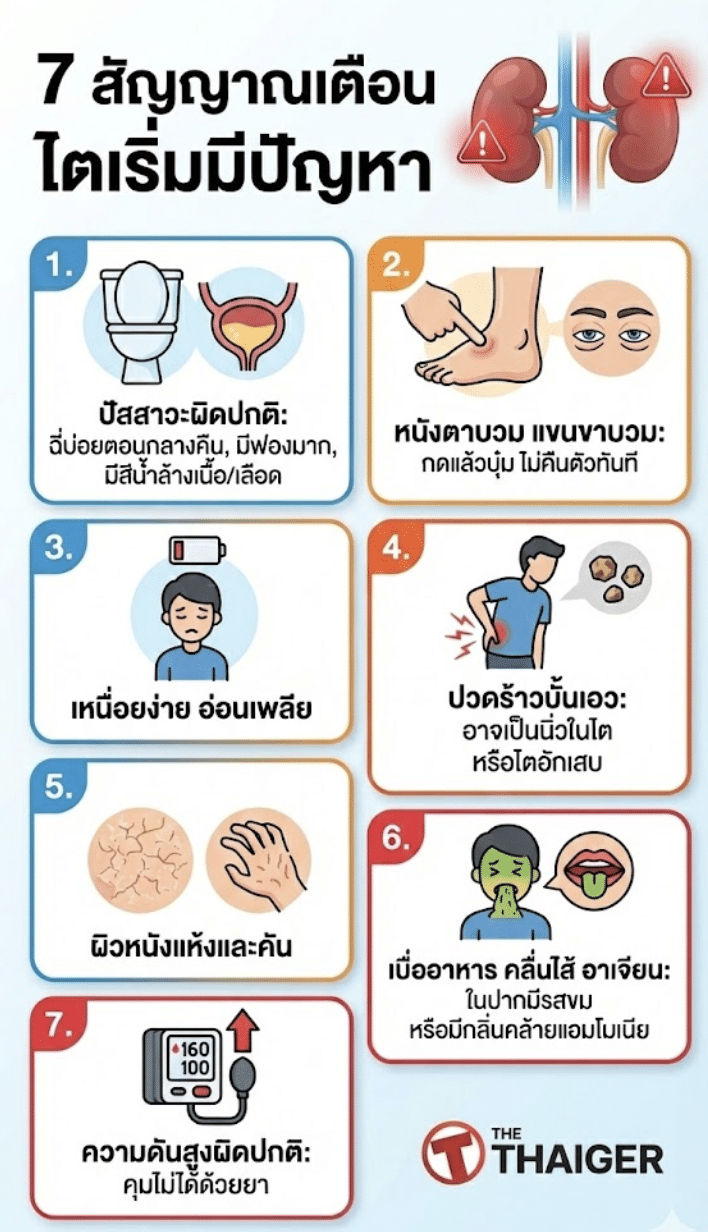 7 สัญญาณเตือน ไตเริ่มมีปัญหา