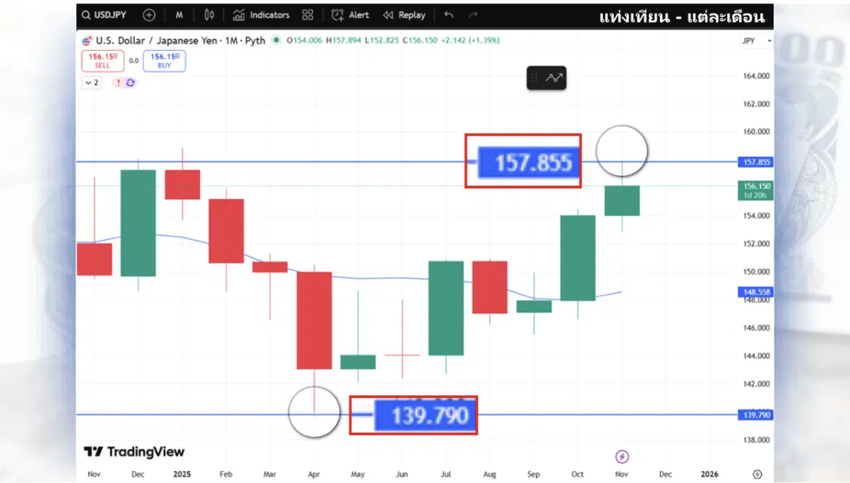 ภาพแสดงกราฟราคา กรอบเวลาต่อเดือนของ USD/JPY