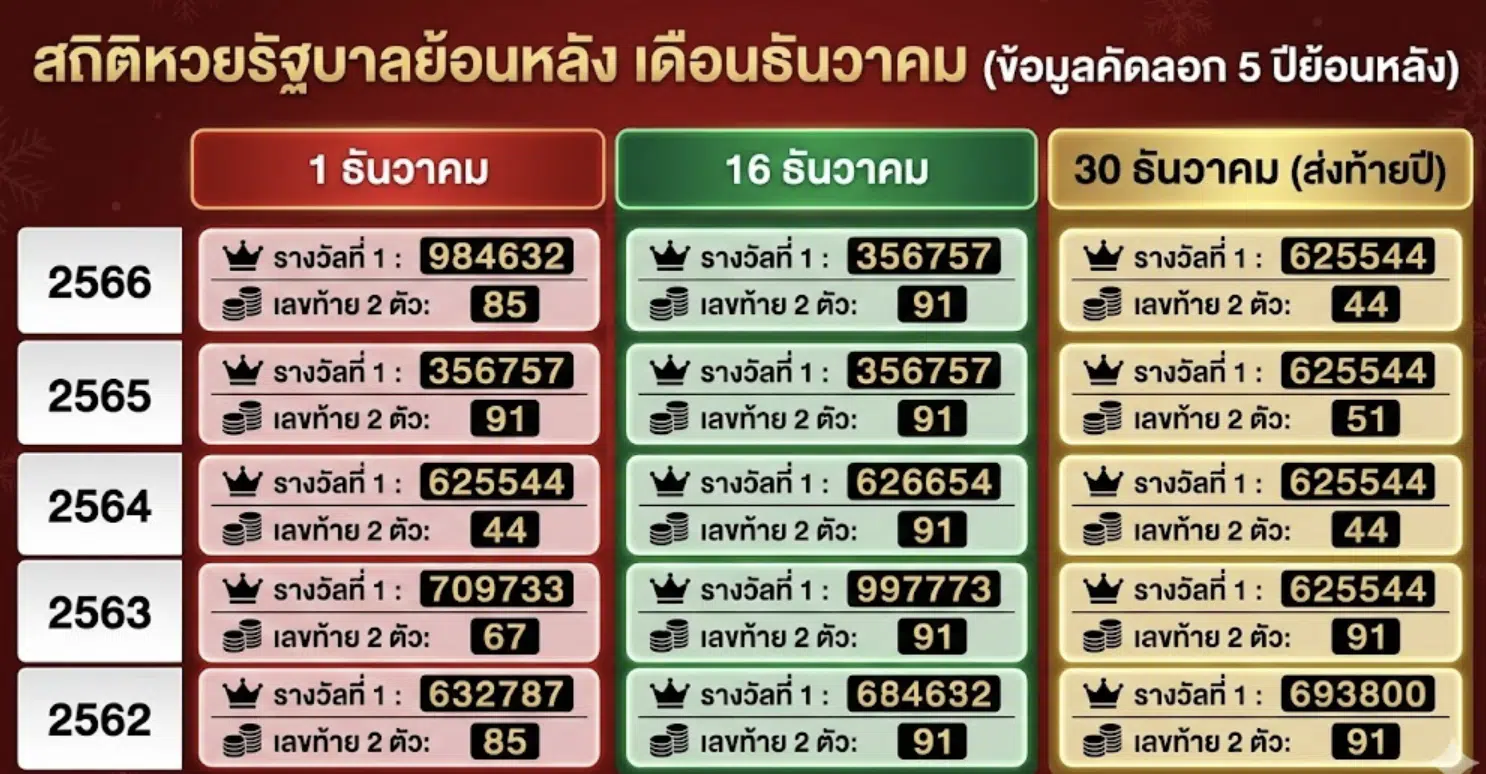 สถิติหวยออกย้อนหลังเดือนธันวาคม 2568