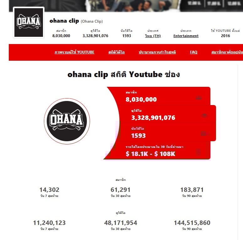 ภาพของทีมงาน Ohana Clip ที่สร้างคอนเทนต์ยอดนิยมบนยูทูบ