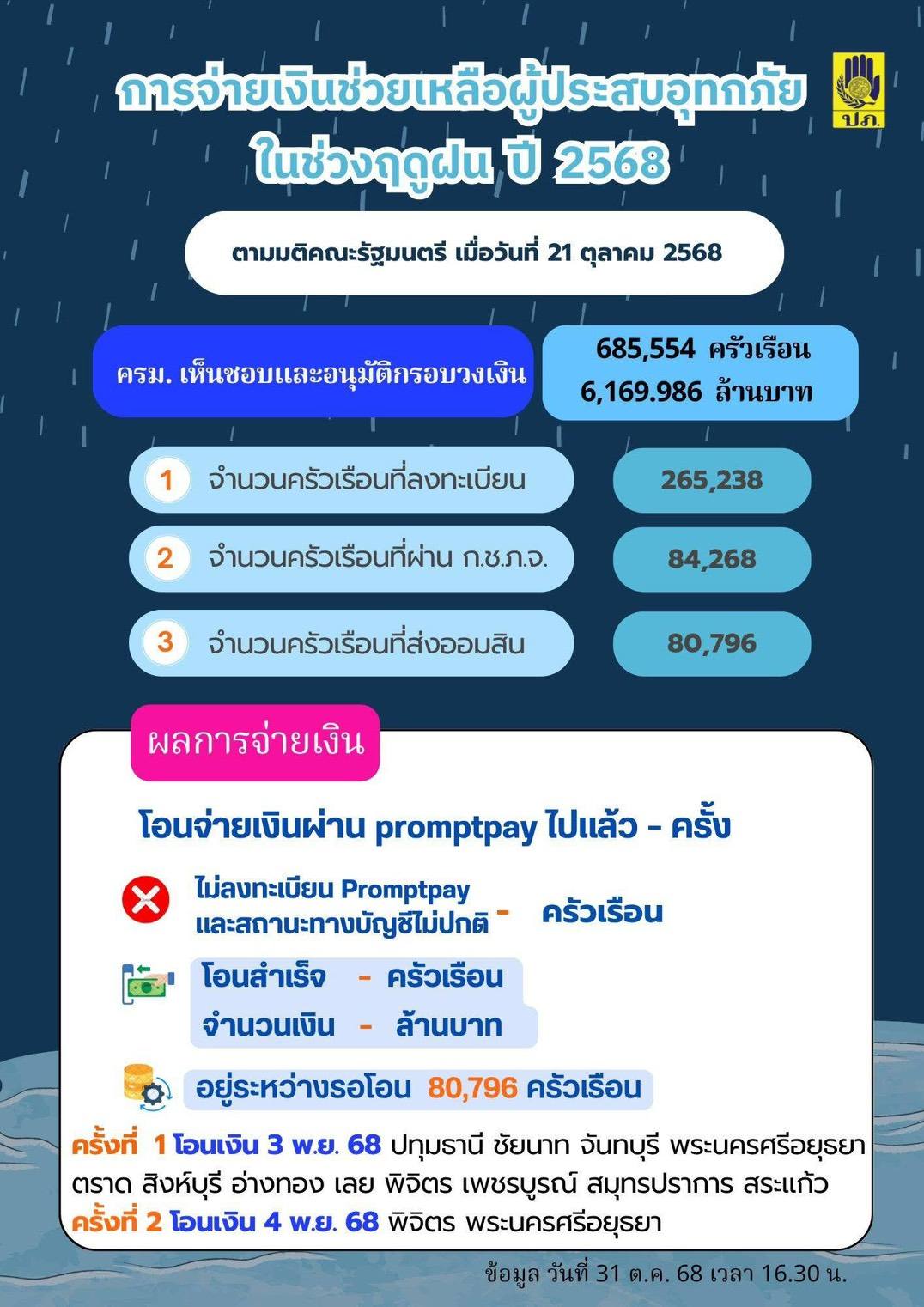 รัฐบาลโอนเงินช่วยเหลือน้ำท่วมเข้าบัญชีครั้งแรก 3 พ.ย. 68