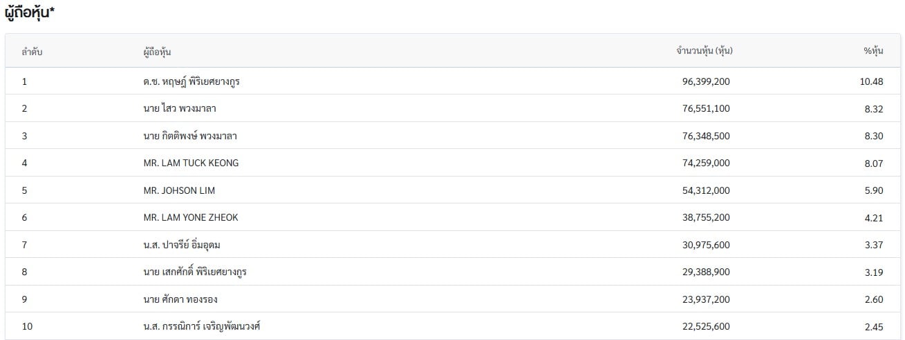 รายชื่อผู้ถือหุ้น บริษัท กลุ่มสมอทอง จำกัด (มหาชน) หรือ SMO