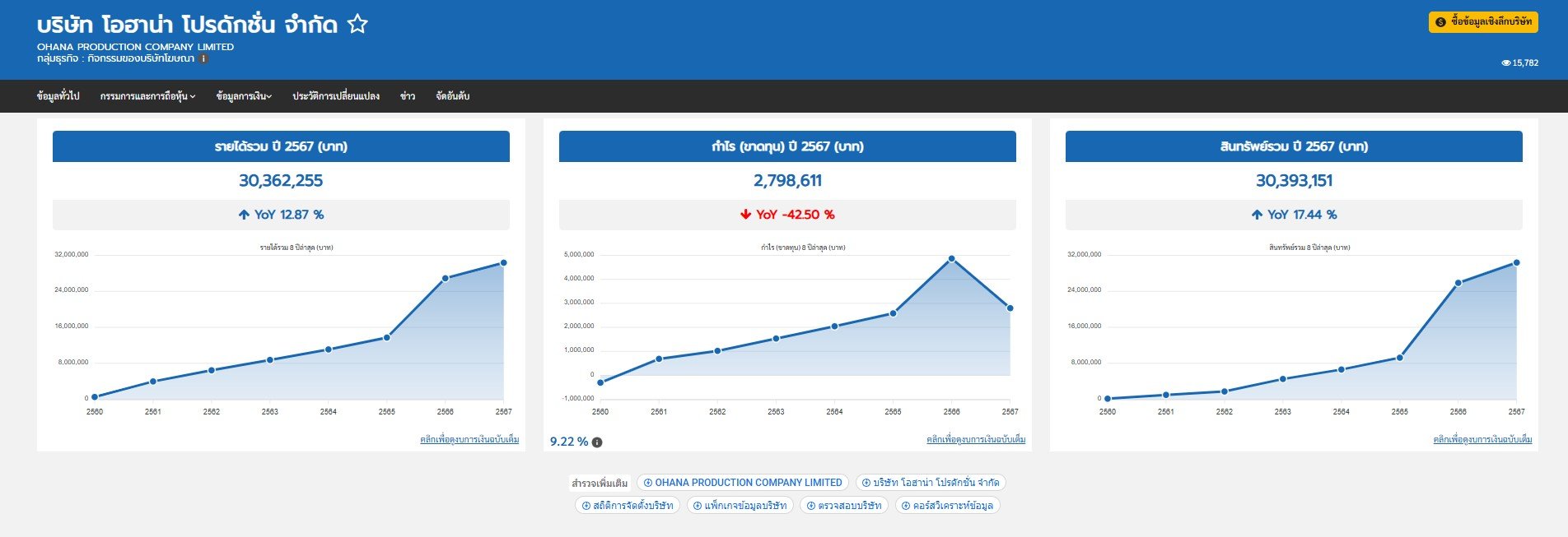 กราฟแสดงการเติบโตของช่อง Ohana Clip บนยูทูบที่มีผู้ติดตาม 8 ล้านคน