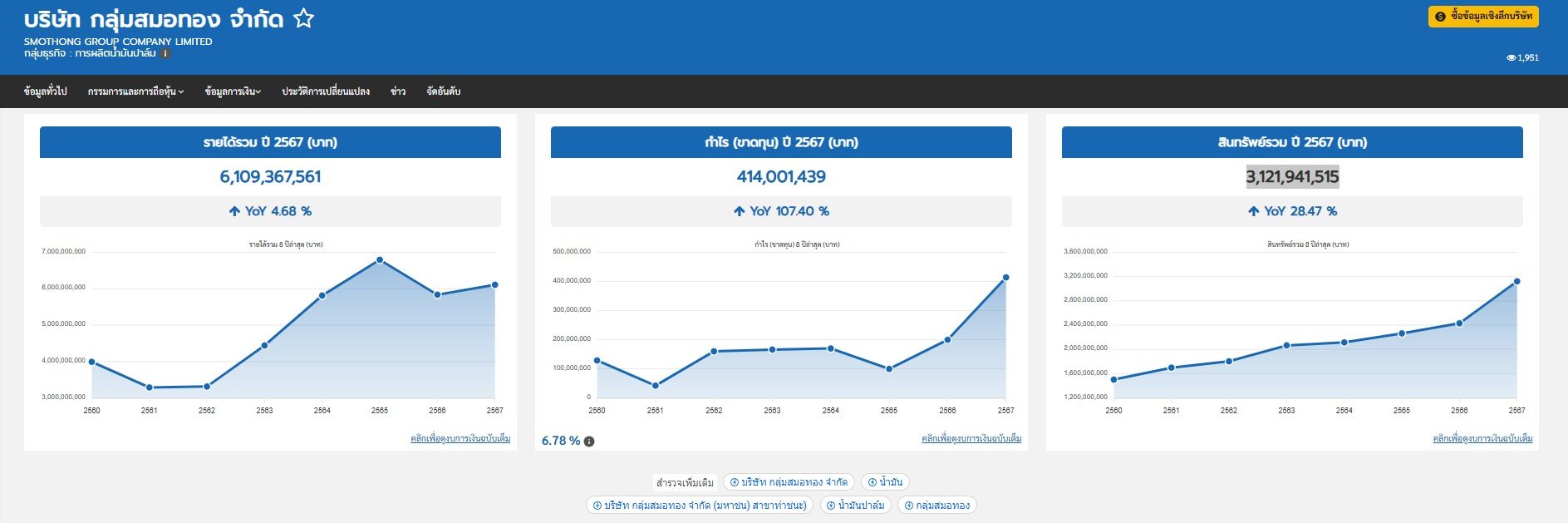 การผลิตน้ำมันปาล์มดิบที่มีคุณภาพสูงจากกลุ่มธุรกิจสมอทอง