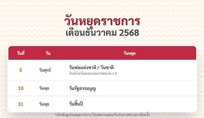วันหยุดราชการวันที่ 5 ธันวาคม 2568 ตรงกับวันพ่อแห่งชาติ