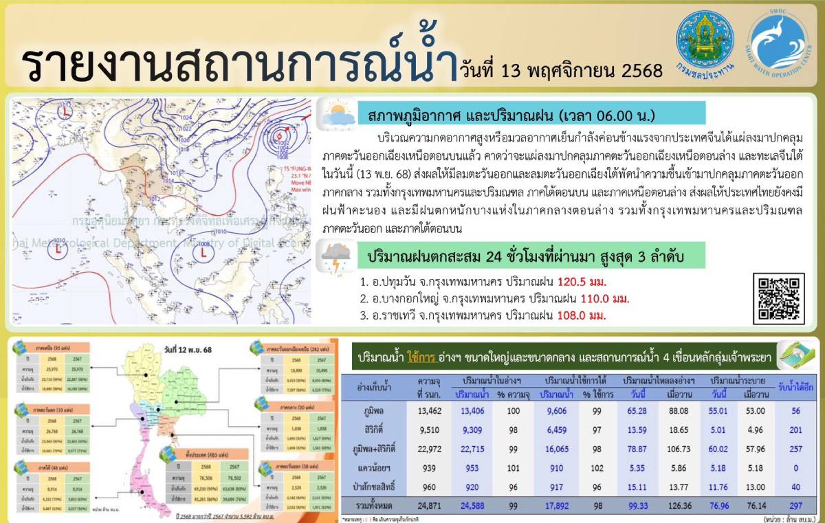 รายงานสถานการณ์น้ำ 13 พฤศจิกายน 2568