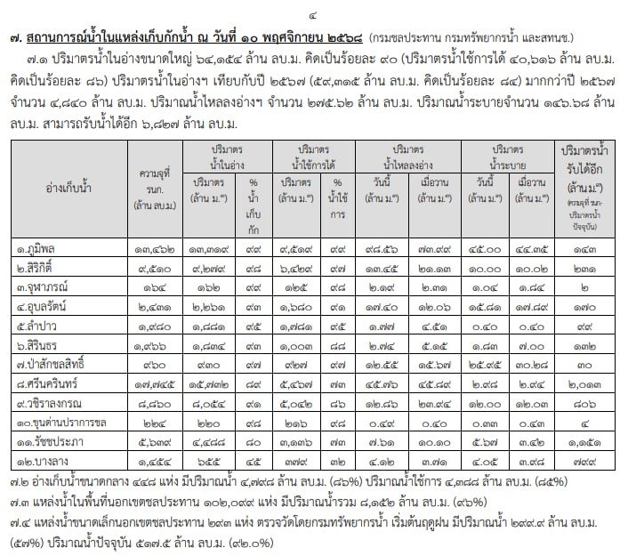 ตารางแสดงปริมาณน้ำกักเก็บใน 4 เขื่อนหลักที่อยู่ในระดับวิกฤต
