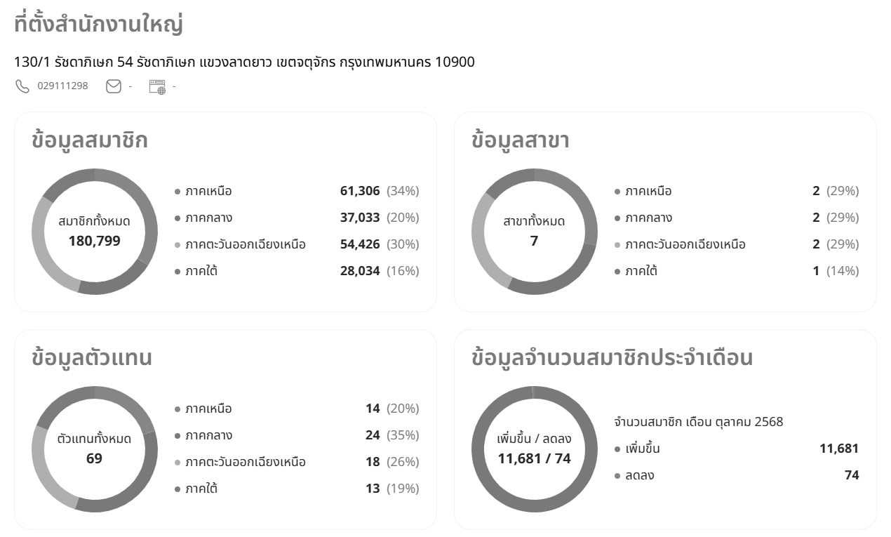 รายละเอียดสมาชิกพรรคกล้าธรรม
