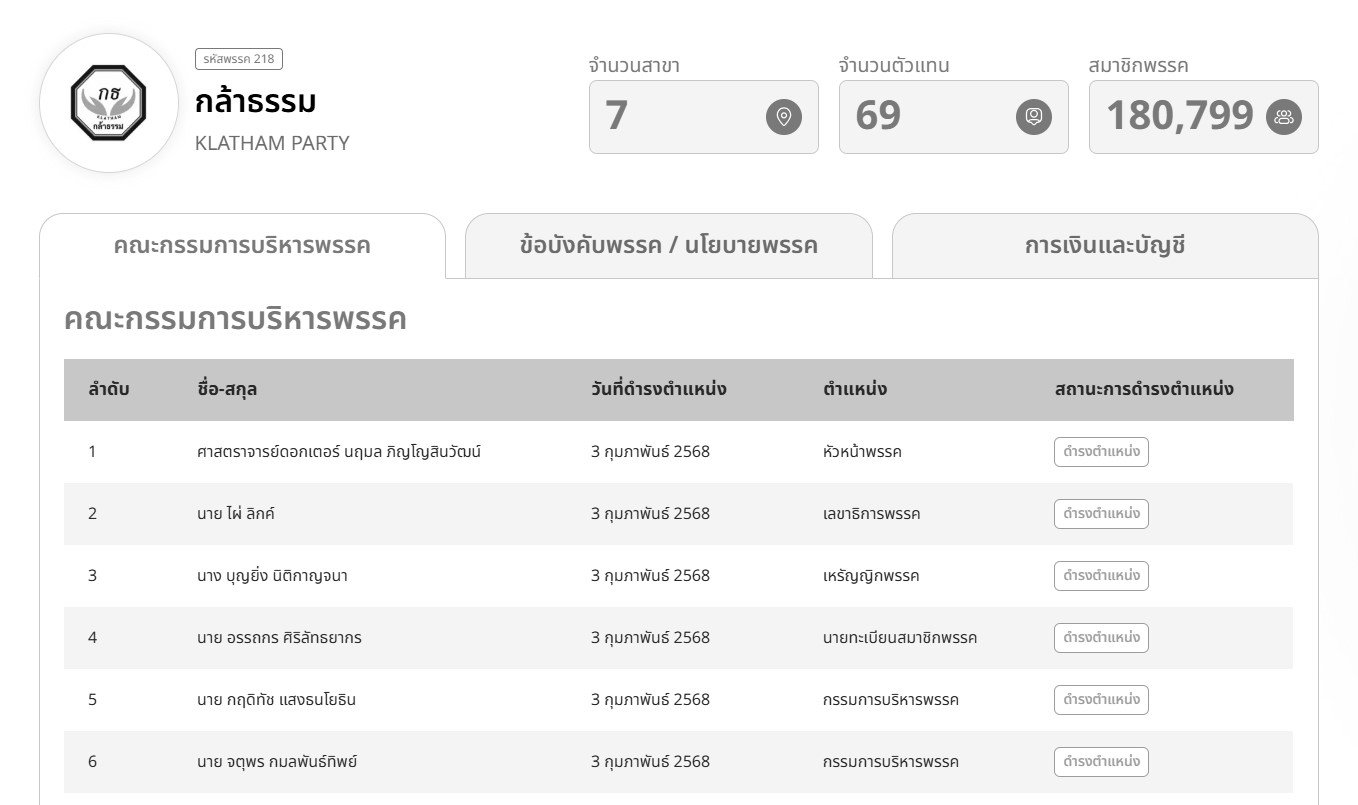 จำนวนสมาชิกพรรคกล้าธรรม