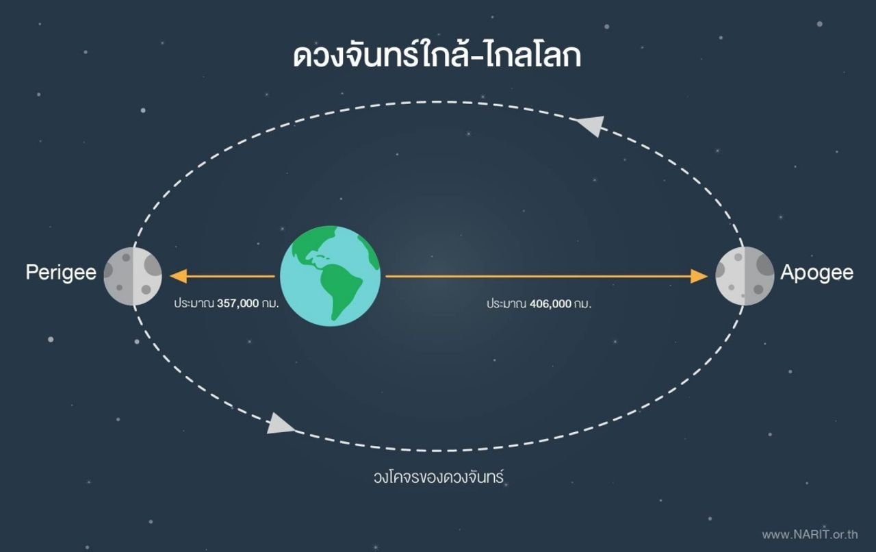 แผนที่ ดวงจันทร์ โลก