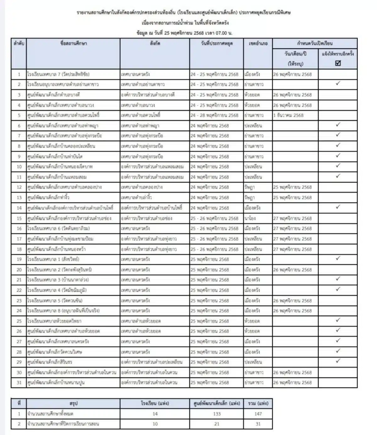 โรงเรียนปิดในตรัง น้ำท่วม