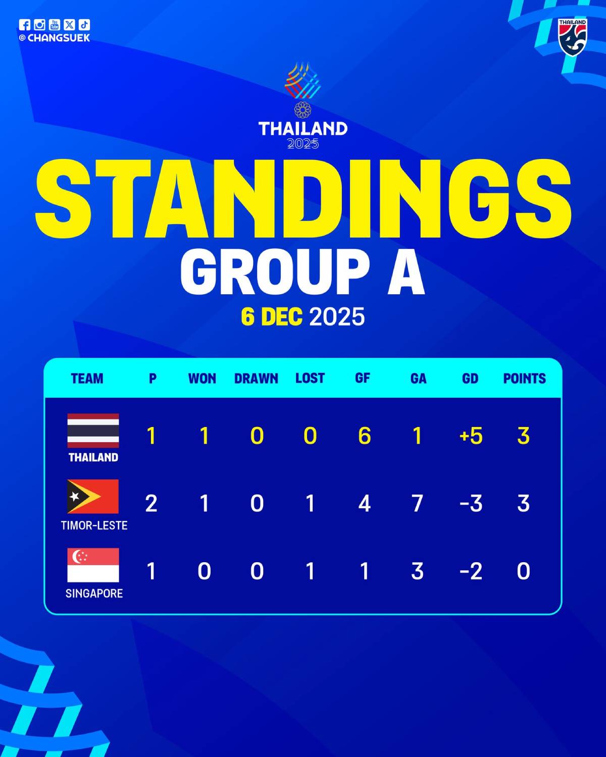 ตารางคะแนน บอลชายซีเกมส์ 2025 หลังผลช็อก! ติมอร์ทุบสิงคโปร์ 3-1