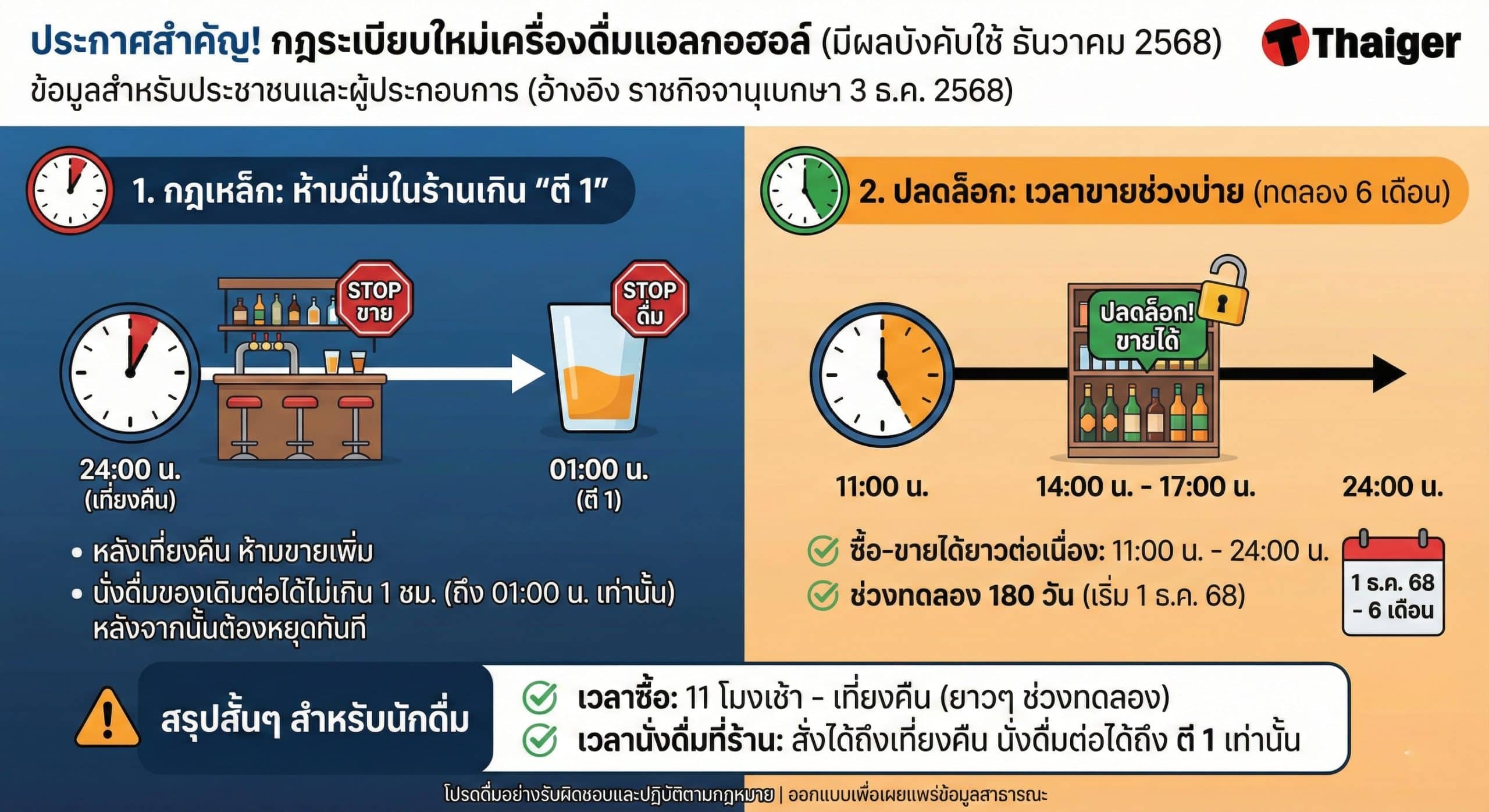 สายดื่มเช็กด่วน กฎใหม่ 'ปลดล็อกขายเหล้าช่วงบ่าย' แต่ 'ห้ามดื่มเกินตี 1' มีผลแล้ว