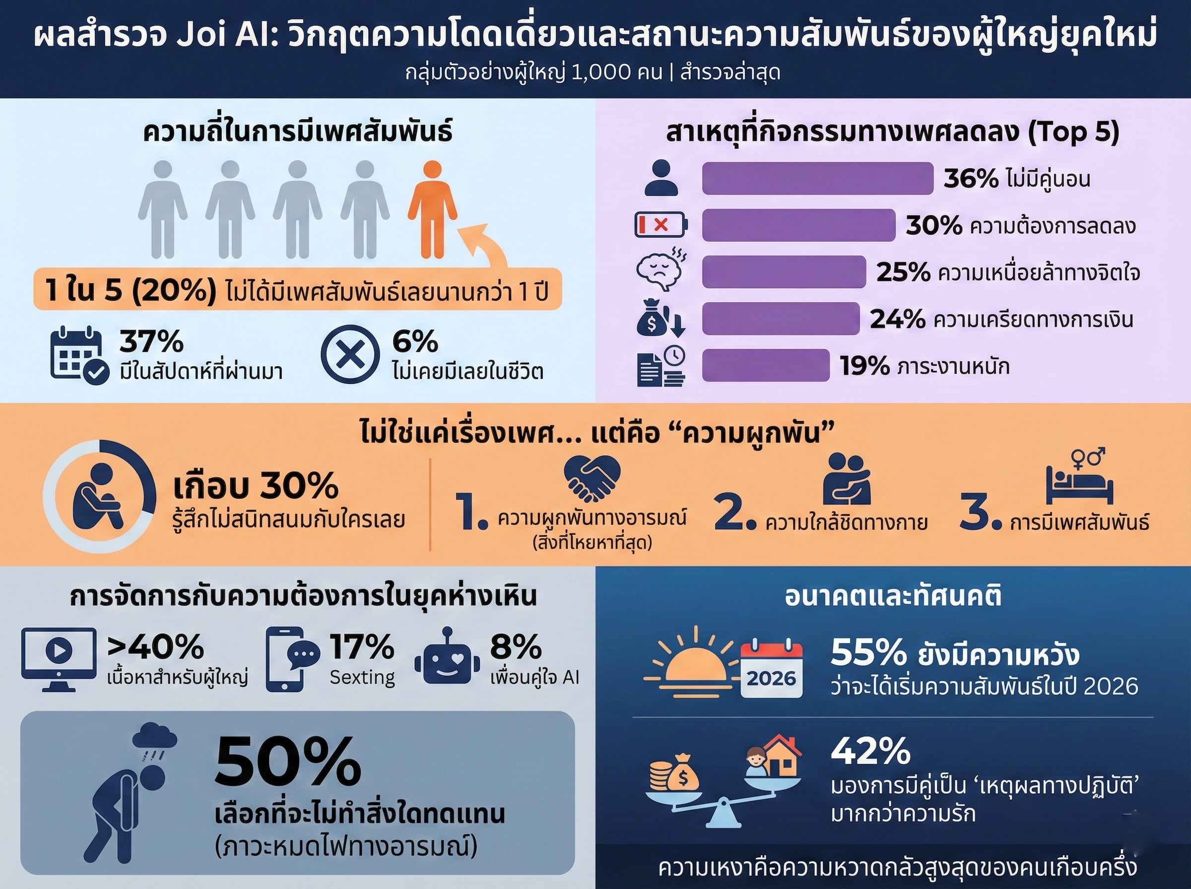 ผลสำรวจชี้ วัยทำงานชาวอเมริกัน 1 ใน 5 ไร้เซ็กซ์นานกว่าปี เหตุเครียดเรื่องเงิน-งานรุมเร้า ยอมรับ 'เหงาจับใจ' โหยหาความผูกพันทางใจมากกว่าเรื่องบนเตียง