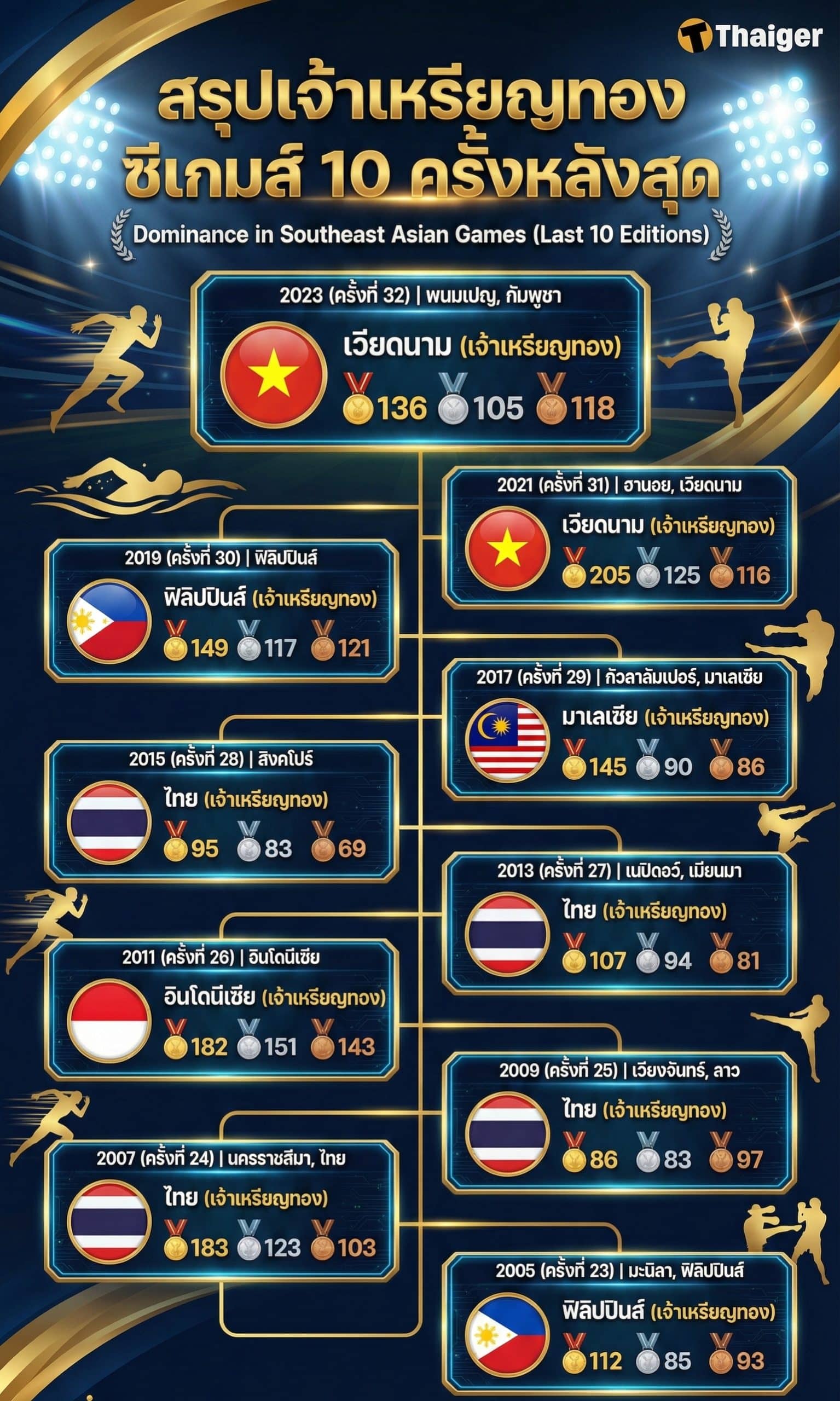 ตารางเจ้าเหรียญทองซีเกมส์ 10 ครั้งหลังสุด ก่อนเปิดฉาก "ซีเกมส์ 2025" ไทยเจ้าภาพ
