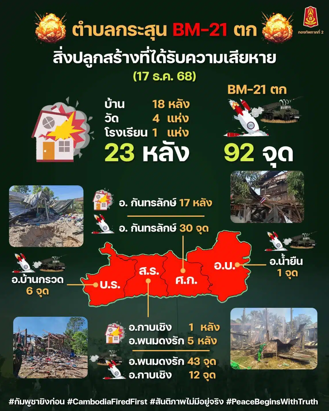 ตำบลกระสุน BM-21 ตก และจำนวนบ้านเรือนที่ได้รับความเสียหาย (17 ธ.ค.68)