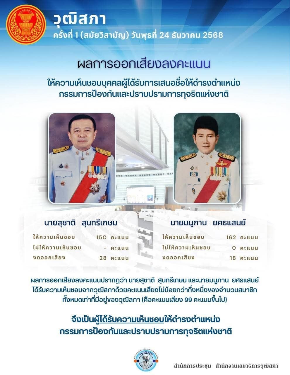 สว. โหวตพรึบ "สุชาติ" นั่ง ป.ป.ช. ฉลุย "นันทนา" ลุกซัดแรง จี้หยุดตั้งองค์กรอิสระ หวั่นผลประโยชน์ทับซ้อนคดี "ฮั้ว สว."