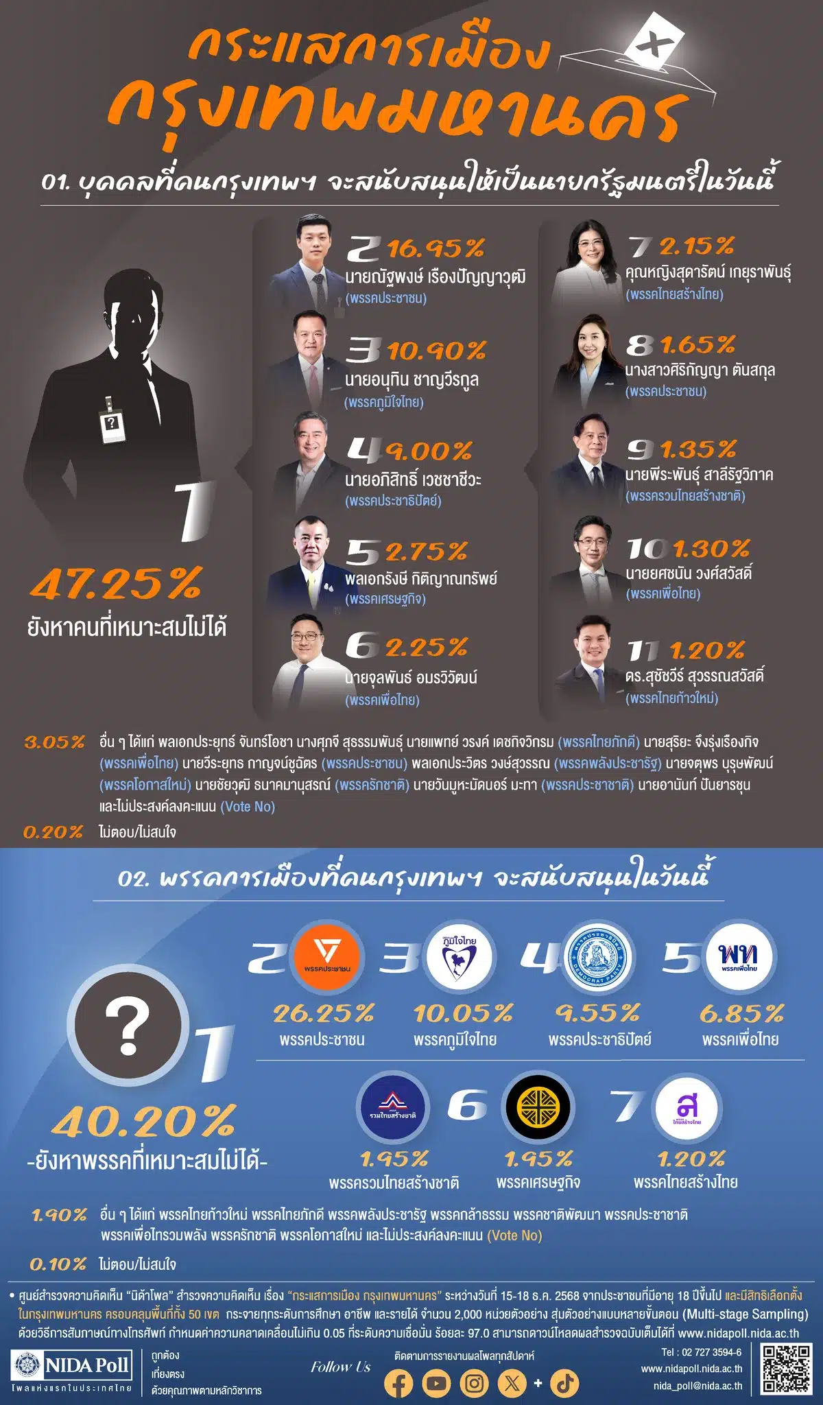 นายณัฐพงษ์ เป็นตัวเต็งในผลสำรวจ นิด้าโพล ด้วยคะแนน 16.95%