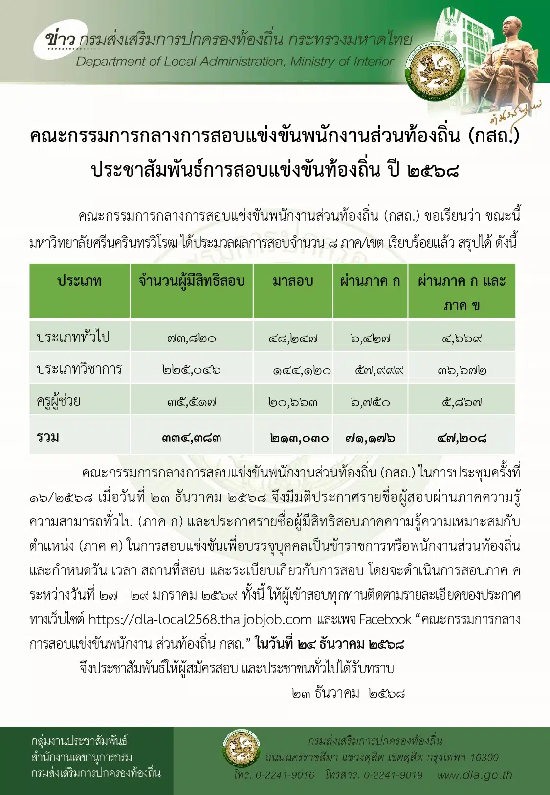 ผู้สอบผ่านภาค ก และ ข มีจำนวน 47,208 คน จากผู้เข้าสอบทั้งหมด