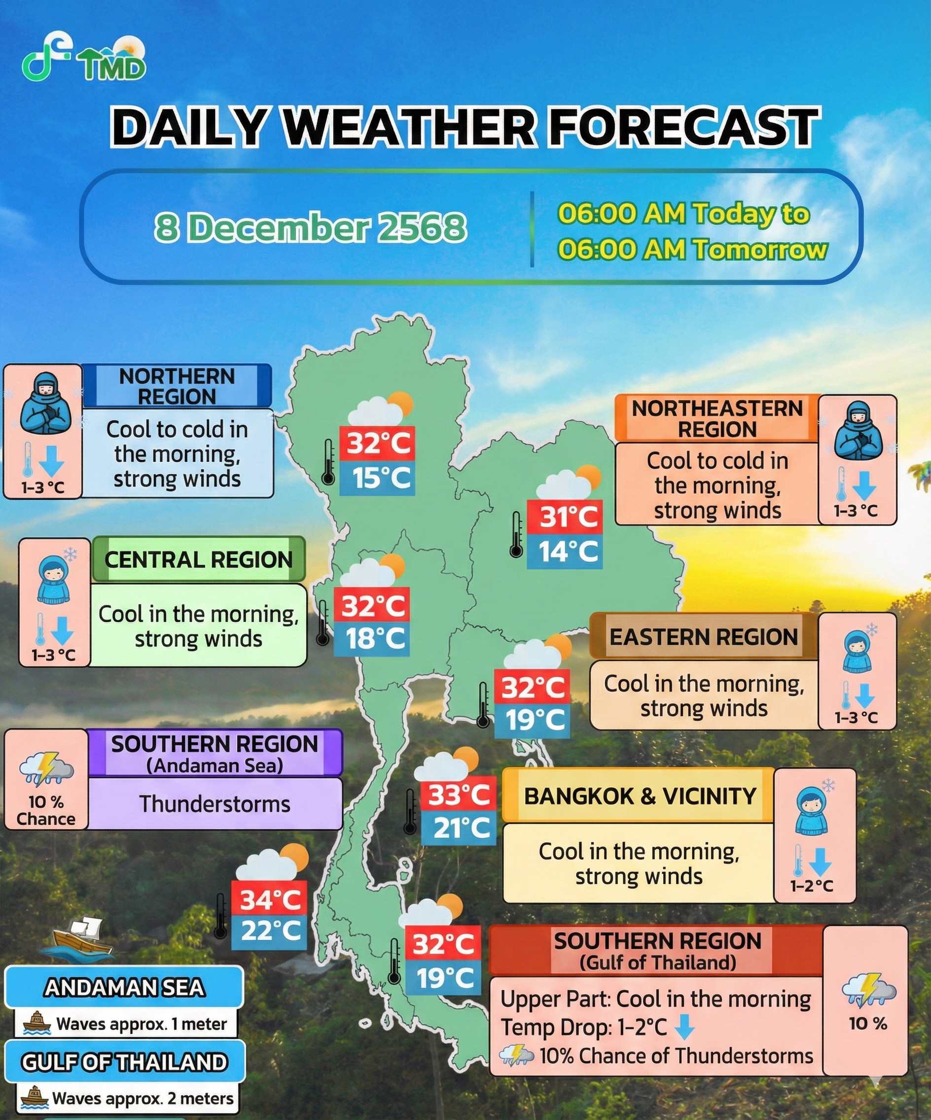 December 8 weather: Temperatures drop 1-3°C, strong winds sweep upper regions