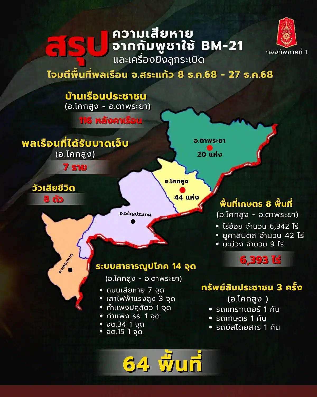 กองทัพภาคที่ 1 สรุปสถานการณ์ 27 ธันวาคม 2568