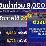 โอนเงินน้ำท่วม 9 พัน วันนี้