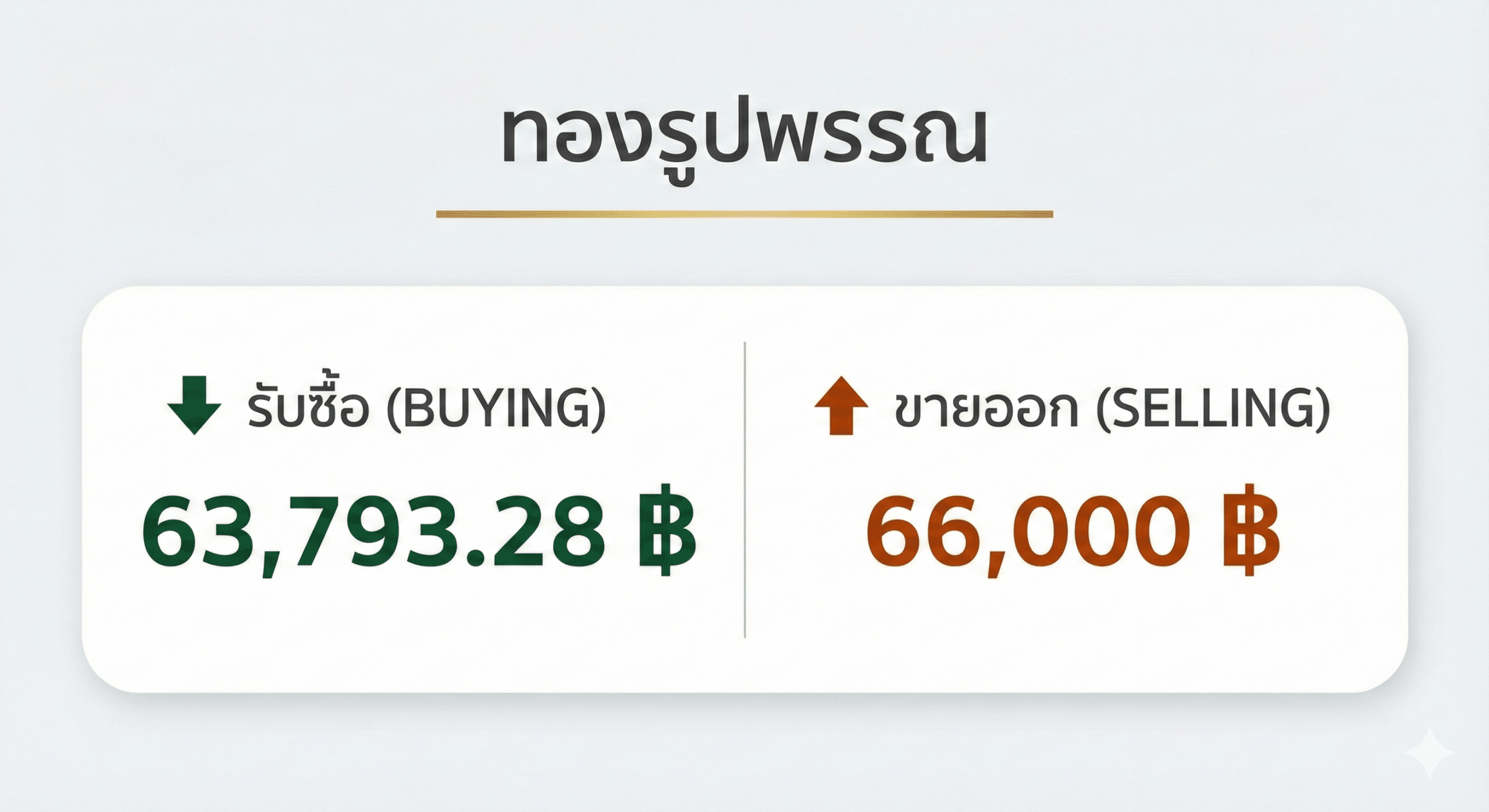 ราคาทองคำแท่งขายออก 65,200 บาท ในวันที่ 30 ธันวาคม 2568