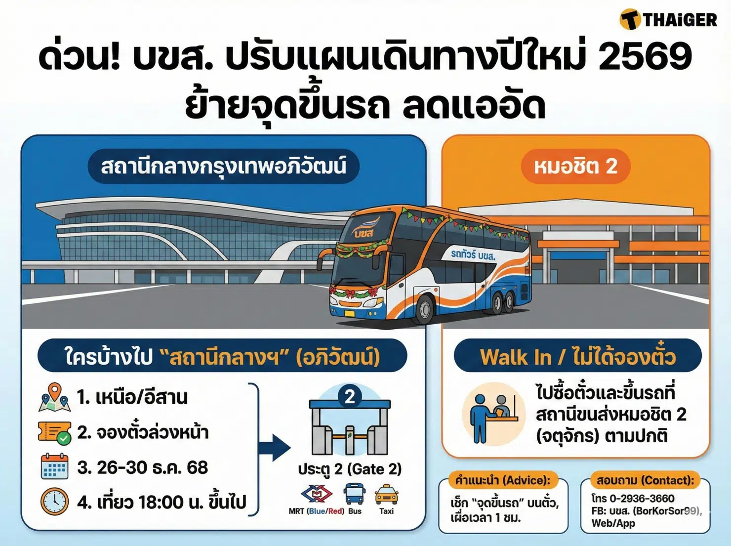 ด่วน! บขส. แจ้งผู้โดยสาร "เหนือ-อีสาน" ให้ย้ายจุดขึ้นรถใหม่ ช่วง 26-30 ธ.ค. นี้