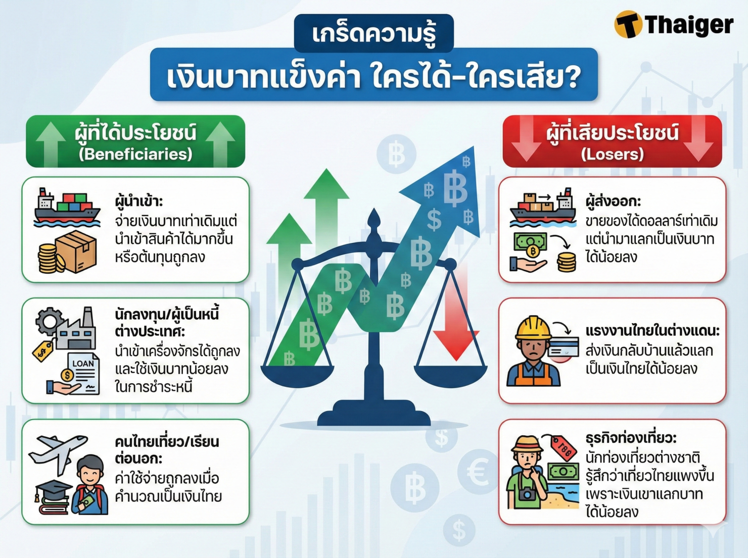 เงินบาทแข็งค่า ใครได้-ใครเสีย?