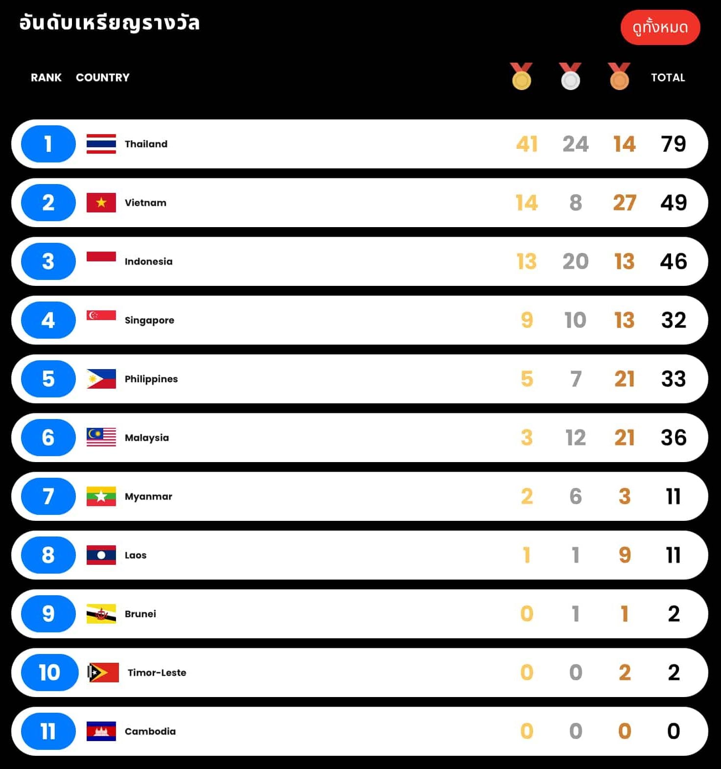 ตารางสรุปเหรียญซีเกมส์