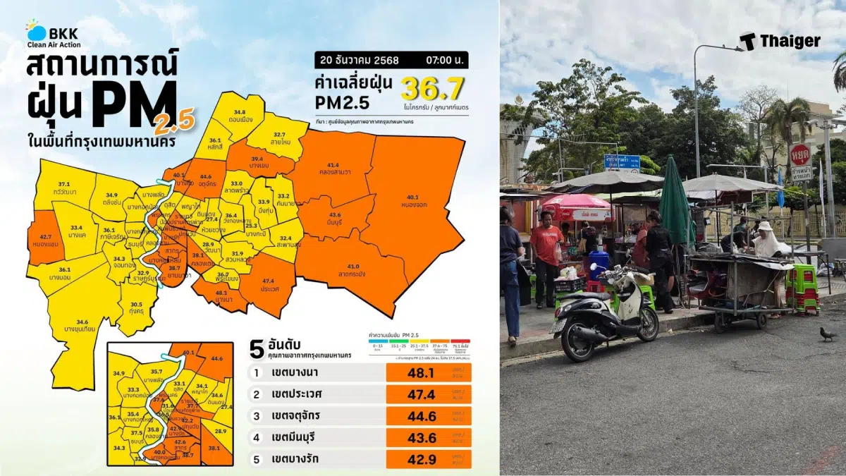 ค่าฝุ่น pm 25 วันที่ 20 ธันวาคม 2568