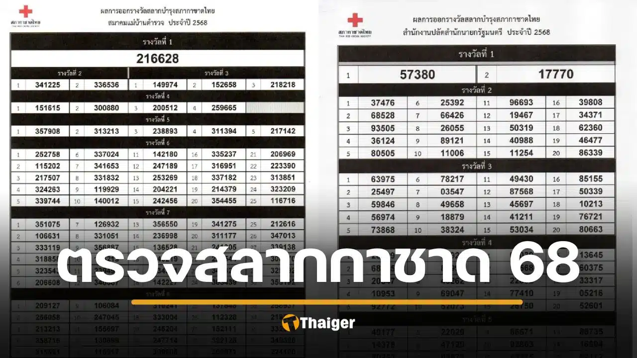 ตรวจสลากกาชาด 2568 ทุกหน่วยงาน เช็กผลสลากที่นี่