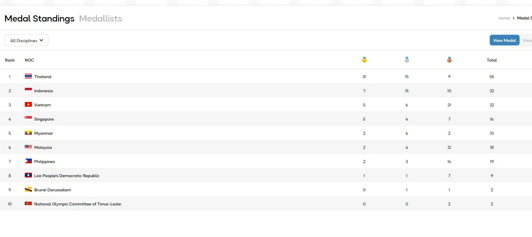 นักกีฬาไทยคว้าเหรียญทอง 31 เหรียญในซีเกมส์ 2025 วันที่ 11 ธ.ค.