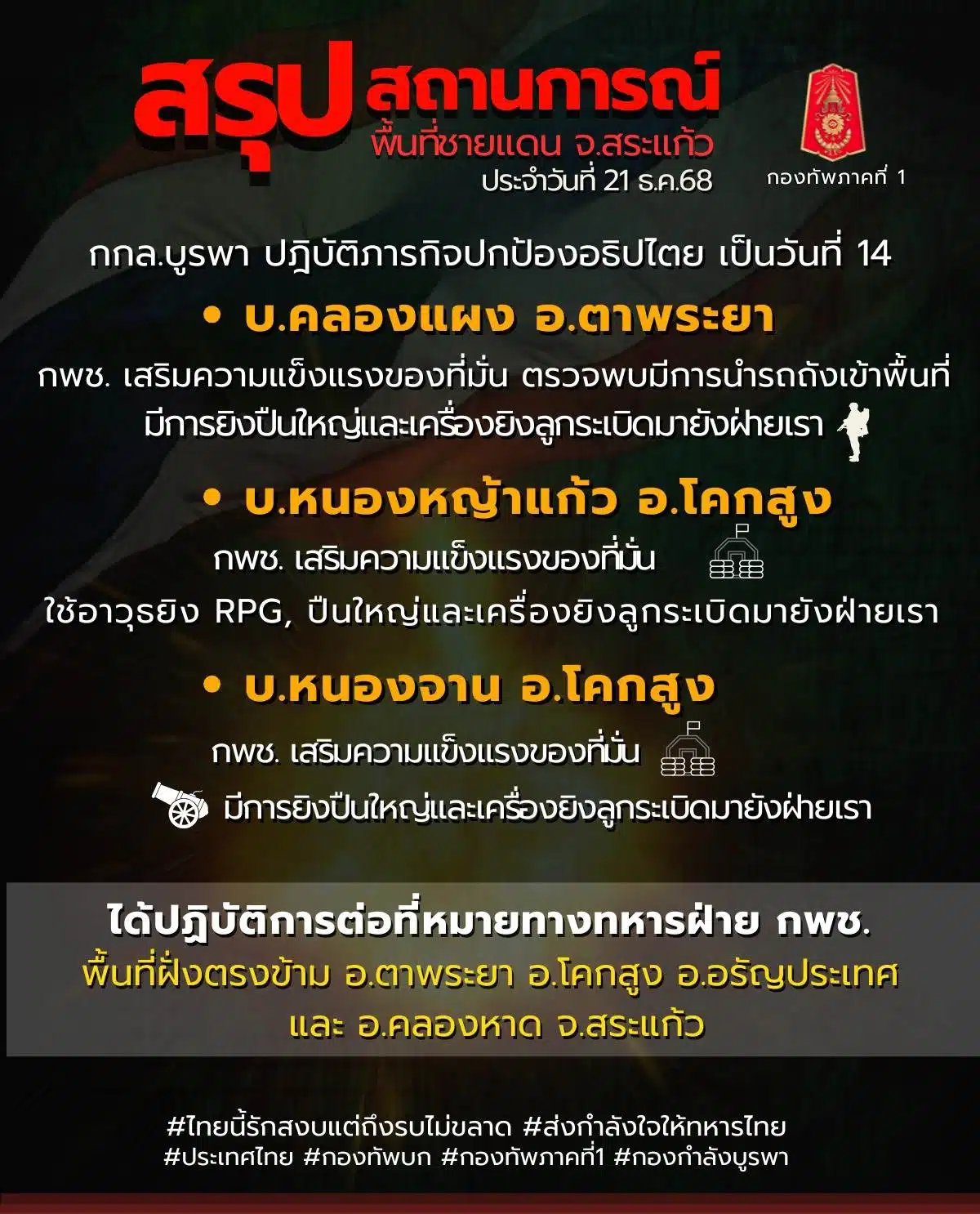 กองทัพภาคที่ 1 สรุปสถานการณ์พื้นที่ชายแดน จัหงวัดสระแก้ว กกล บูรพา ปกป้องอธิปไตยเป็นวันที่ 14