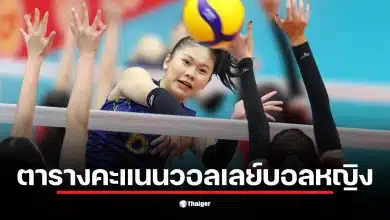 ตารางคะแนนวอลเลย์บอลหญิงซีเกมส์ 2025 อัปเดตล่าสุด ทีมไทยชนะสิงคโปร์ 3-0 เซต