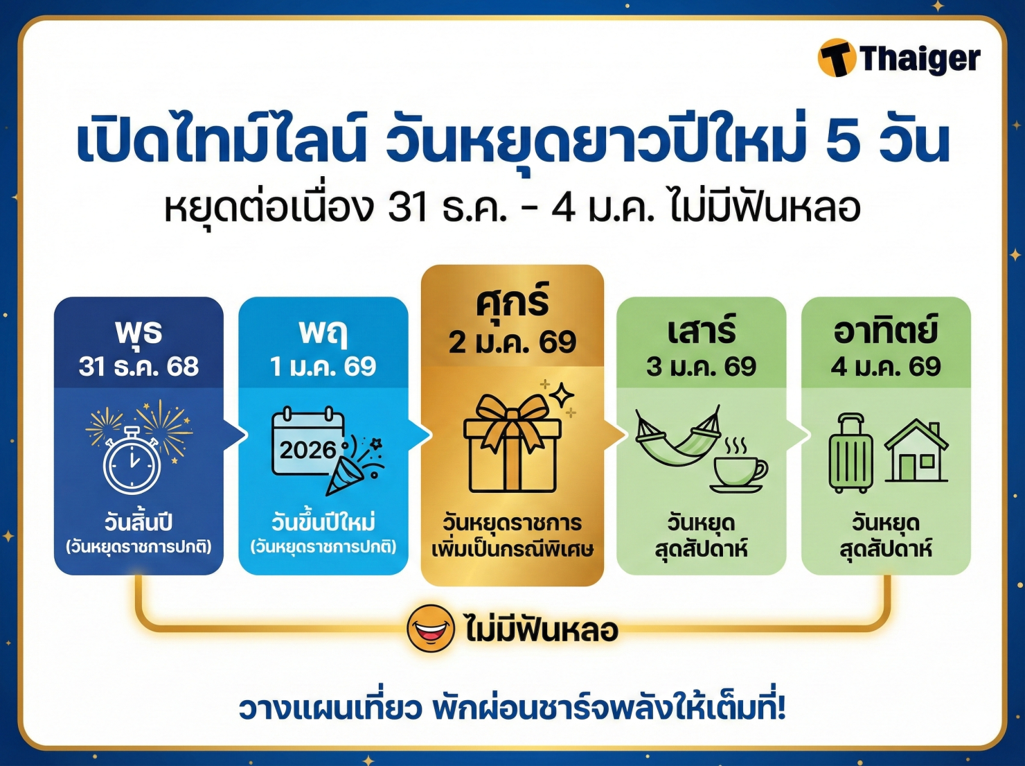 เปิดไทม์ไลน์ วันหยุดยาวปีใหม่ 5 วัน