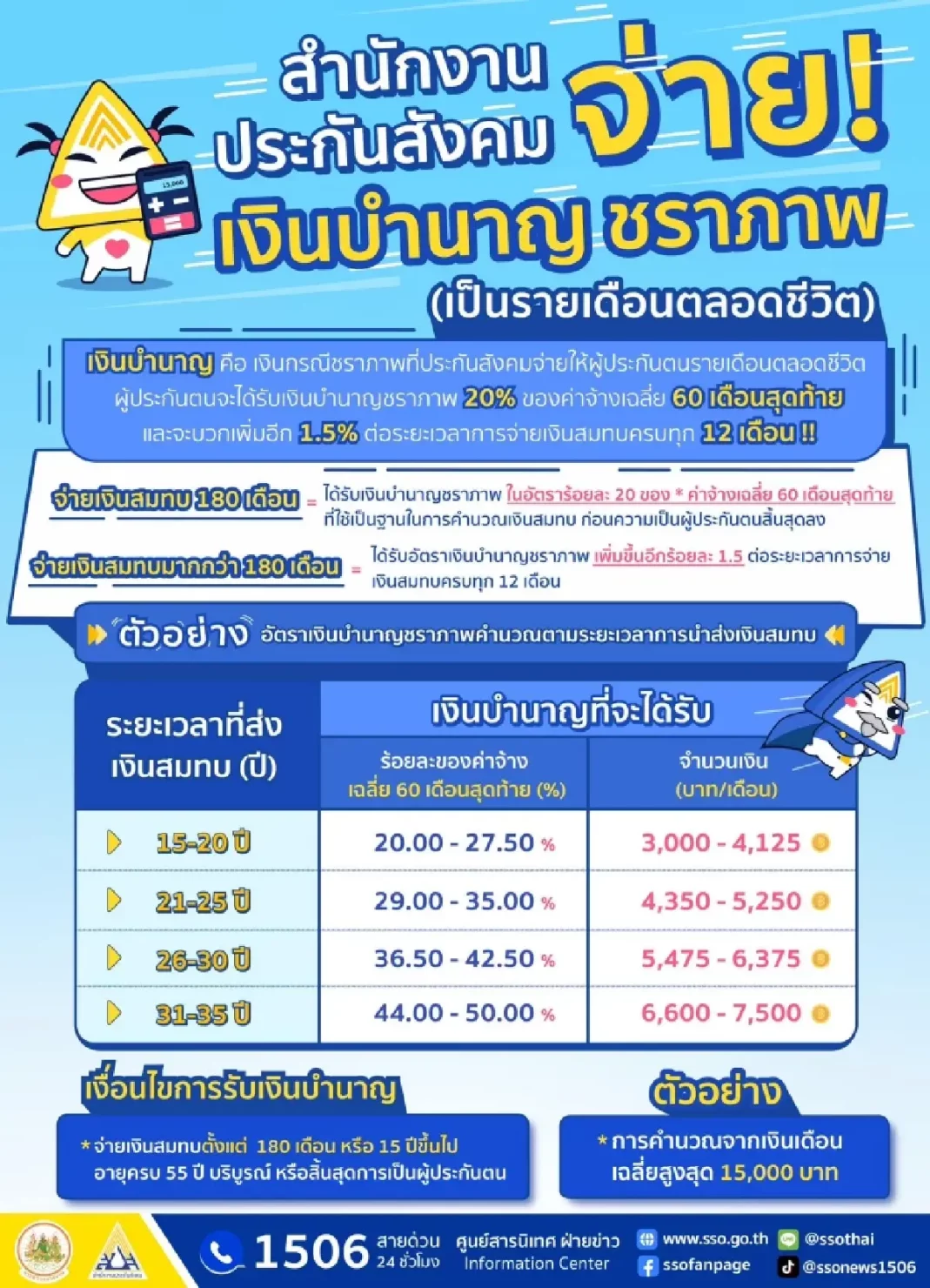 เปิดเกณฑ์รับเงินชราภาพ ประกันสังคมสูงสุด 7,500 บาท/เดือน