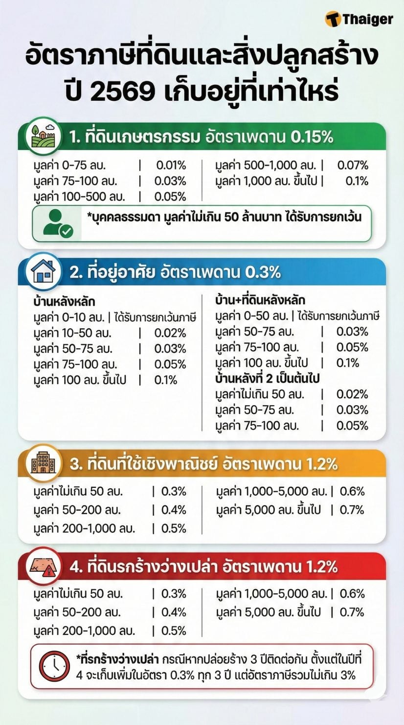 ภาษีที่ดินและสิ่งปลูกสร้าง ปี 2569 กระทรวงมหาดไทยจะจัดเก็บอัตรา 100%