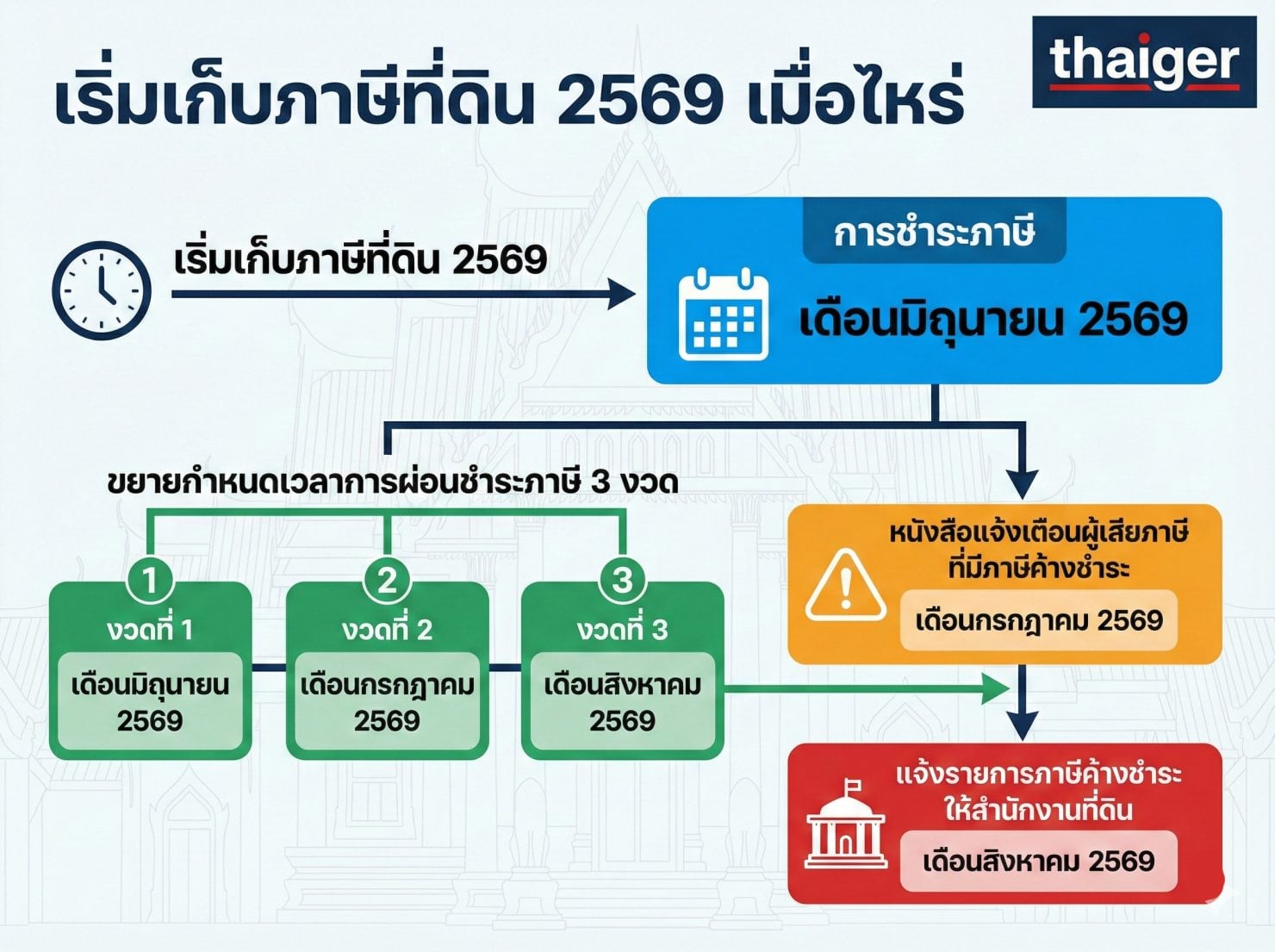 เอาจริง ภาษีที่ดิน 2569 เก็บอัตรา 100% ไม่มีลดหย่อน ที่ดินรกร้างจ่ายอ่วม