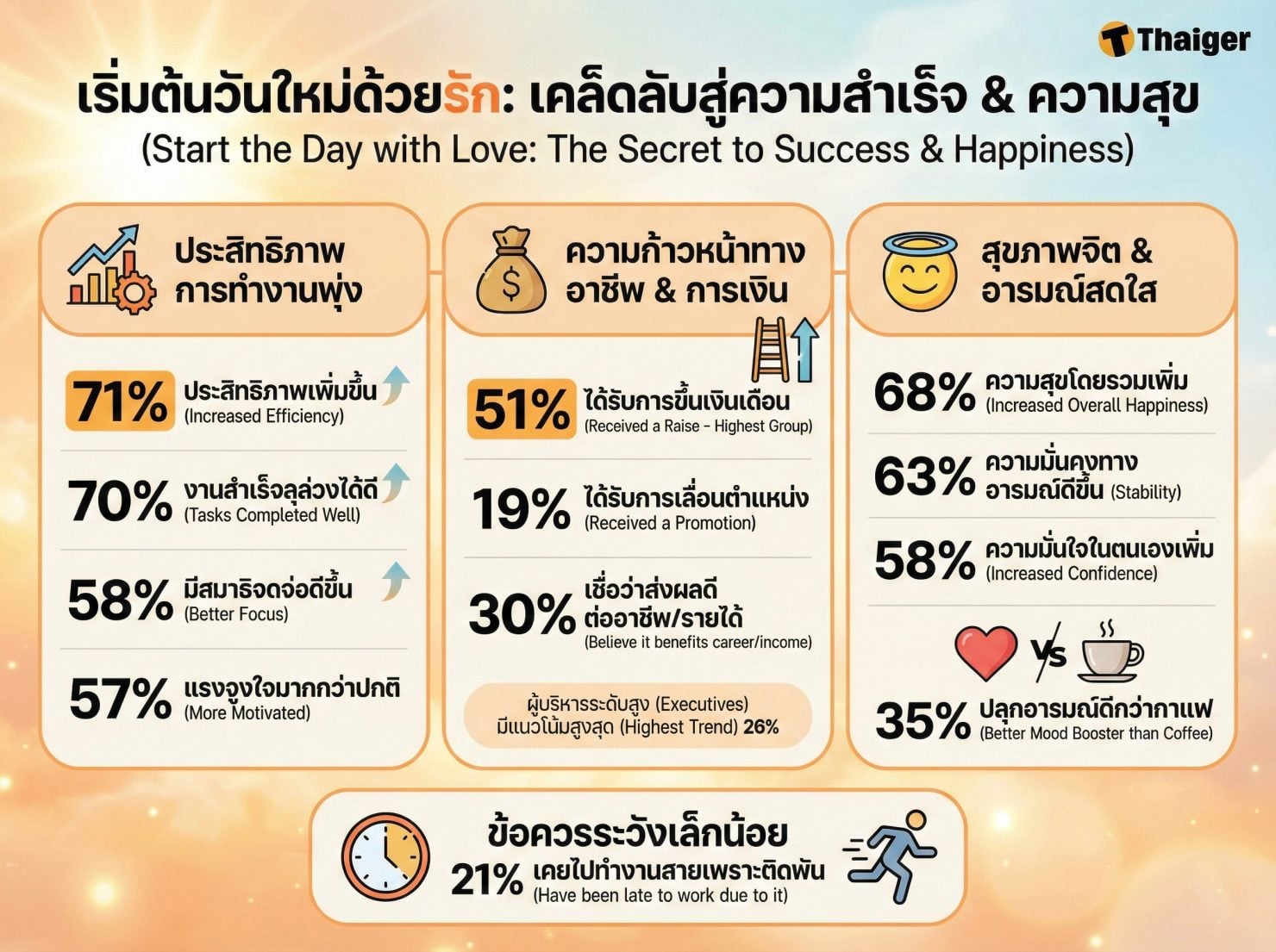 มีเซ็กซ์ตอนเช้า เพิ่มโอกาสเลื่อนขั้นงาน วิจัยยืนยัน