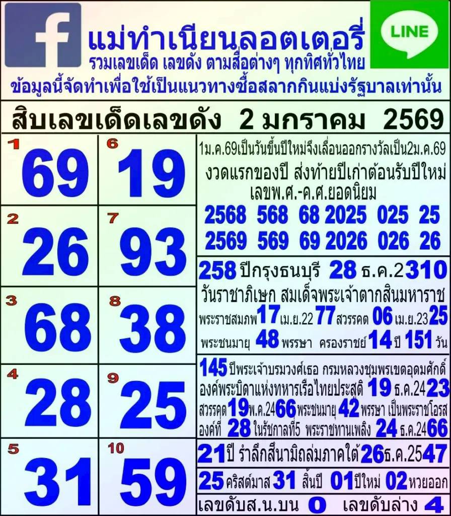 10 เลขเด็ดขายดี "แม่ทำเนียน" หวยงวดแรก รับปีใหม่ 2 ม.ค. 69 เลข พ.ศ.-ค.ศ. มาแรงแซงโค้ง