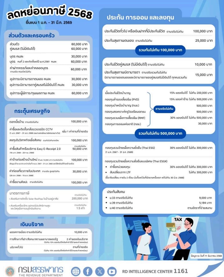 กรมสรรพากรเผยรายการลดหย่อนภาษี